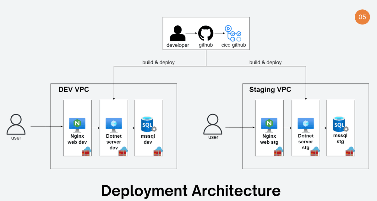 Deployment