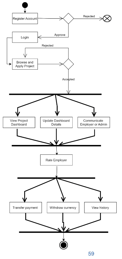 Freelancer Activity